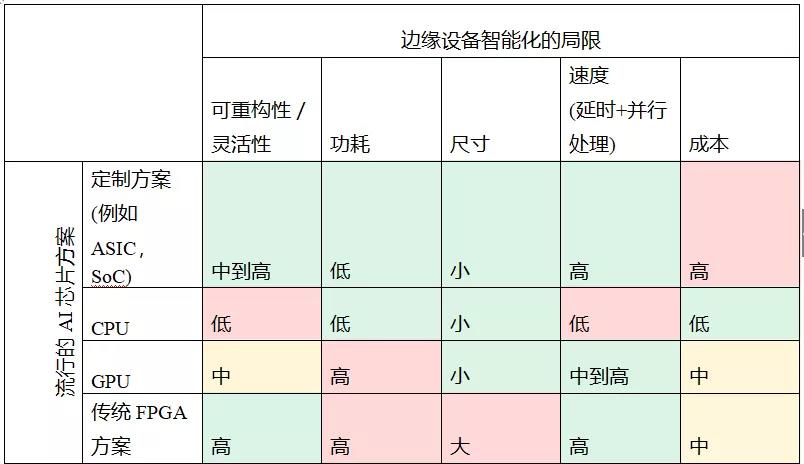 随着边缘计算和AI的兴起，FPGA回归初心本色缩略图