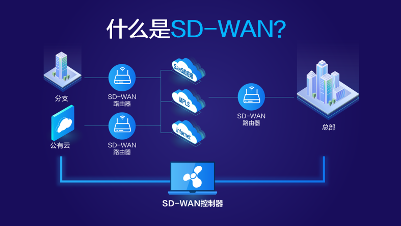 SD-WAN是什么？和SDN有什么联系？缩略图