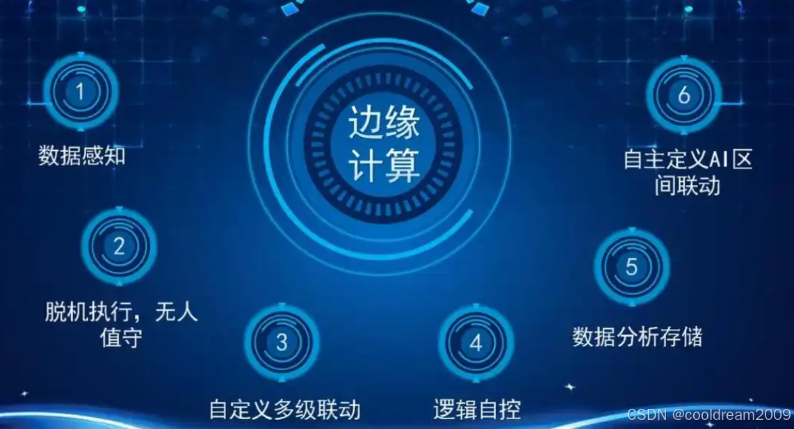 什么是边缘计算？一文读懂边缘计算的原理、优势与应用场景缩略图