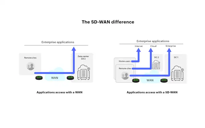 什么是 SD-WAN，它如何改变传统网络缩略图