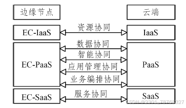 5G时代“云-边”协同的网络架构缩略图